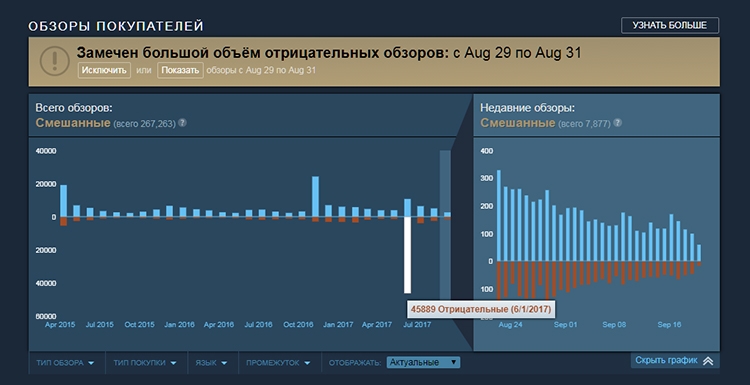  GTA V: на основании более 267 млн. обзоров игра имеет «комбинированный» рейтинг и в том числе потому, что в начале июня обрела не менее 45 млн. отрицательных рецензий из-за дебоша вокруг OpeniV. 